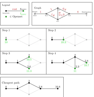 Figure 1: Example of functioning of A*