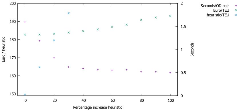 Figure 3: Average cost per TEU and average heurstic value per TEU for path from originto destination, OD with 105 shipments and increasing value for the heuristic function.