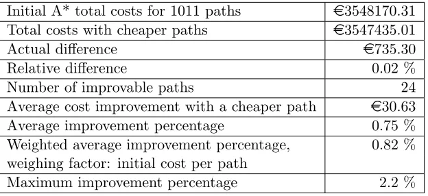 Table 2: Result of looking for cheaper paths with set of 1011 shipments, runtime of 48.11seconds per shipment.