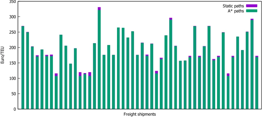 Figure 7: Veriﬁcation result. The costs of all 50 paths from static assignment and A*dynamic assignment of the same set OD