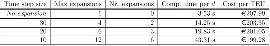 Table 3: The inﬂuence of the stepsize of the time expansion on computation time andper terminal, 2 hours maximum for each path and manually added traﬃc jams and noaverage cost per assigned TEU for the same OD with 50 shipments