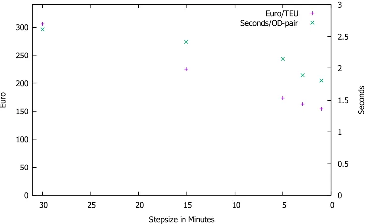Figure 8:Inﬂuence of choice of step size on computation time and cost estimation.Horizontal axis denotes step size in minutes and the vertical axis the computation pershipment in seconds