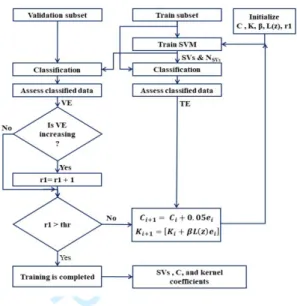 Fig. 3.  Block  diagram  of  the  Iterative  Learning  Control  based  Support  Vector  Machine  Kernel  Optimization  (ILC-SVMKO) method.