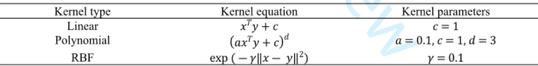 Table 1.  kernel types, their equations and parameters.
