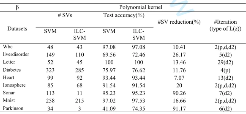 Table 3.  Performance of the proposed ILC-SVMKO method versus anchor SVM method when  
