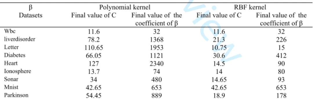 Table 5.  Resulting regularization parameter, C, and learning gain, β for different datasets using  the proposed ILC_SVMKO method.
