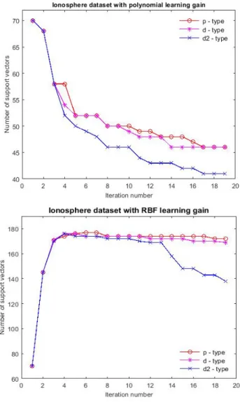 Fig. 4.  Resulting number of SVs for Ionosphere and Letter dataset per iteration using polynomial kernels for p- p-type, d-type and d2-type learning functions.