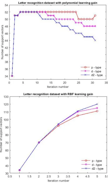 Fig. 5.  Resulting number of SVs for Ionosphere and Letter dataset per iteration using RBF kernels for p-type, d- d-type and d2-d-type learning function.