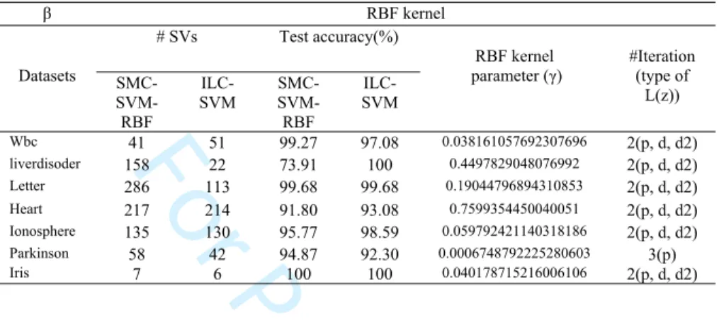 Table 6.  Performance of the proposed ILC-SVMKO method versus SMC-SVM-RBF method  when 