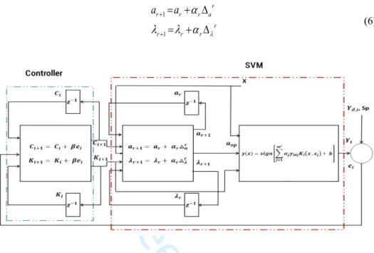 Fig. 1.  SVM from control field of view. Controller is an iterative learning controller that is explained in section  4 and 5