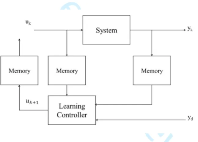 Fig. 2.  Block diagram of an iterative learning control configuration, where  