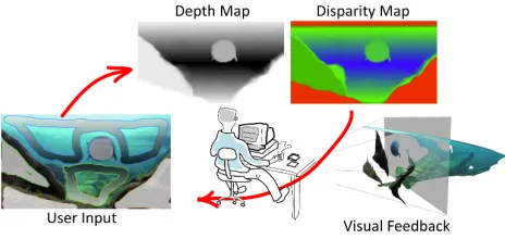 Fig. 1: Interactive realtime 2D-to-3D conversion workﬂow.