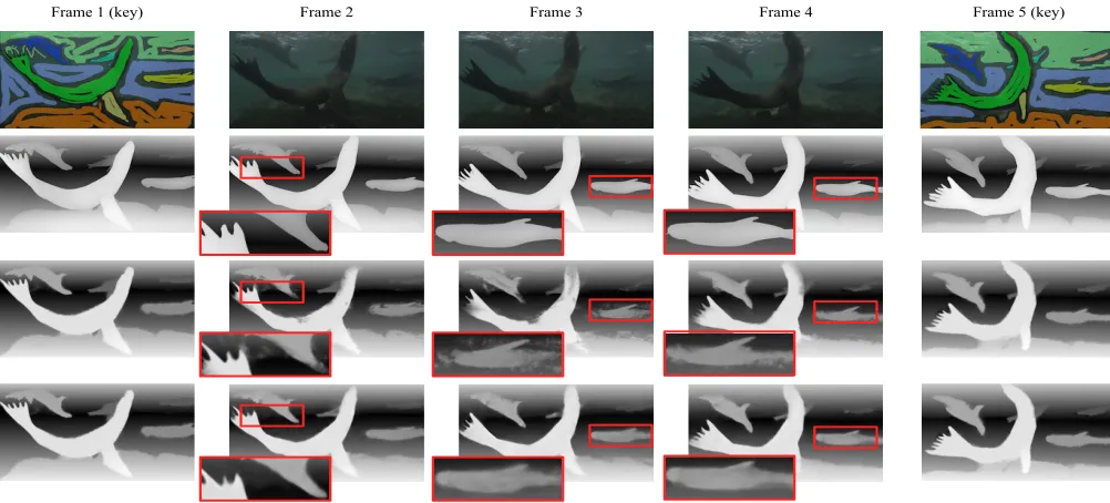 Fig. 7: Sample depth maps of sequence 9: source images with scribbles on keyframes (1st row), high quality ground truth depthmaps from manual cinematic 3D conversion workﬂow (2nd row), 3D-GDT (3rd row), DSB (4th row).