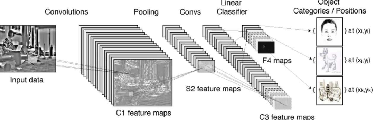 Figure 3: Convolutional Neural Network Overview. This system takes an input, passes it through a series of  convolutional, pooling and linear layers, retrieving an output at the end corresponding to the classification 