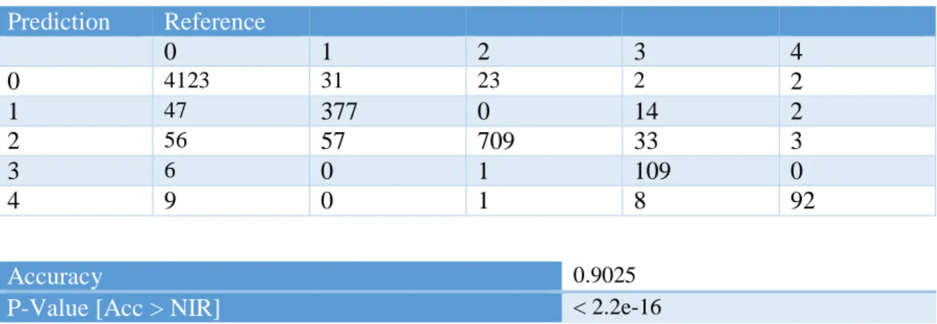 Table 3: Theano CNN Confusion Matrix, showing the predicted and expected classifications for  each disease level from the reduced randomised dataset used for the CNN optimal design selection 
