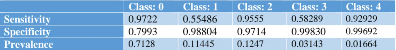 Table 4: Torch CNN Confusion Matrix, showing the predicted and expected classifications for each  disease level from the reduced randomised dataset used for the CNN optimal design selection