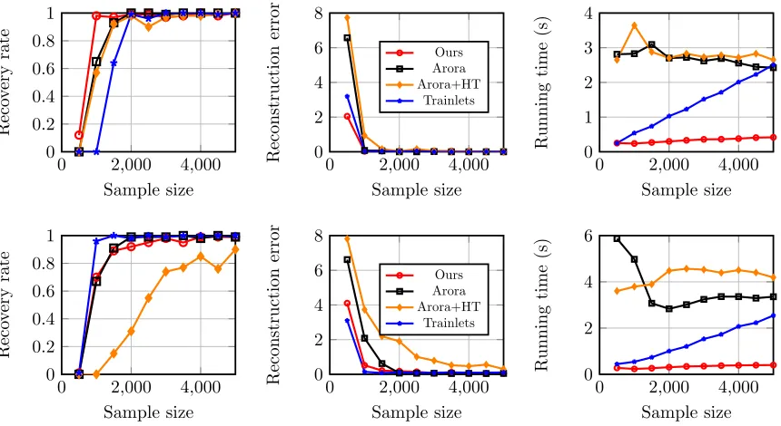 Figure 1: (top) The performance of four methods on three metrics (recovery rate, reconstructionerror and running time (in seconds)) in sample size in the noiseless case