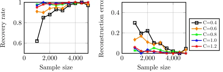 Figure 2: The performance of our method in the noiseless case as the sparsity k varies.