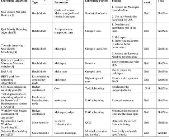 TABLE 1: A BRIEF DESCRIPTION AND COMPARISON AMONG VARIOUS WORKFLOW SCHEDULING 
