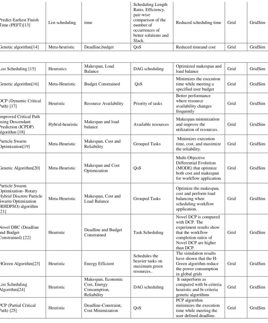 TABLE 2: TABLE SHOWING DIFFERENT AREAS WHICH REQUIRES FURTHER ATTENTION AND THE AREAS WHICH HAVE ALREADY BEEN EXPLORED 