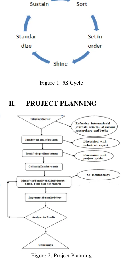 Figure 1: 5S Cycle 