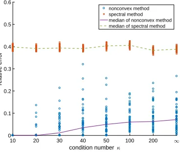 Figure 3: Relative error ∥Mapprox−M∥F∥M∥Ffor low-rank matrix with extreme condition numbers.