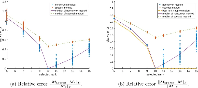 Figure 4: Relative errors for rank mismatching for a ﬁxed M with rank(M) = 10.