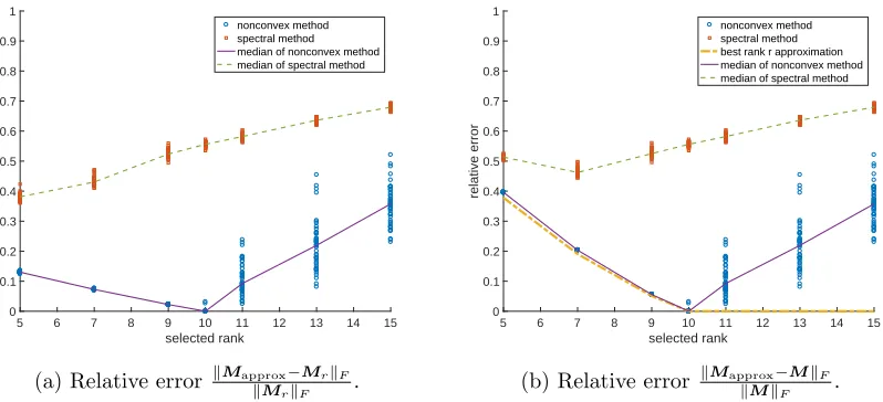 Figure 5: Relative errors for rank mismatching, ﬁxed selected rank.