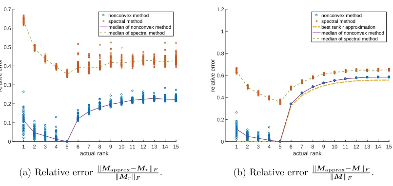 Figure 7: Relative errors for rank mismatching, ﬁxed selected rank.