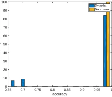Figure 8: Relative errors for Nystr¨om method with sampling rate pNys ≈ 0.01 and nonconvexmethod with sampling rate pNCVX = pNys2.5 .