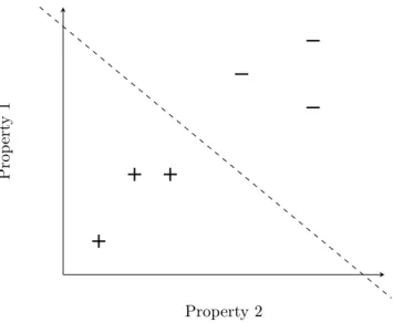 Figure 2.1: An example dataset containing instances split into two target classes. Each axis represents a feature