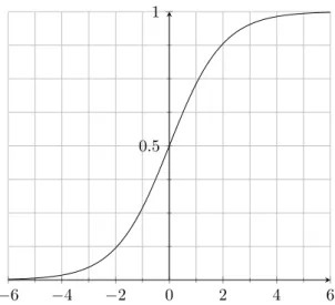 Figure 2.3: The logistic function.