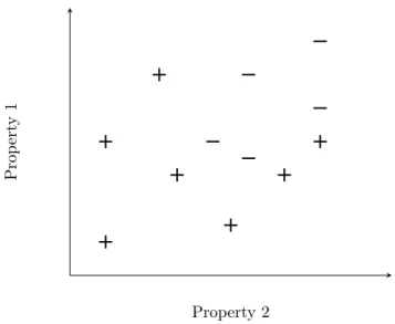 Figure 2.4: An example training dataset containing two classes which cannot be split homoge- homoge-neously using a linear hyperplane.