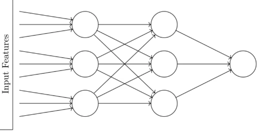 Figure 2.7: A neural network for which the first layer is sparsely connected. The hidden layers remain fully connected.
