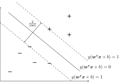 Figure 2.9: A dataset which has been split homogeneously by a SVM hyperplane. The hyperplane achieves maximum separation of most difficult instances within the two target classes