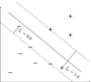 Figure 2.10: An example hyperplane which has been learned by optimising the soft margin error function