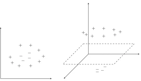 Figure 2.11: Applying an example feature mapping to a dataset containing two-dimensional instances