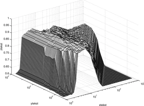 Figure 2. Cross-validation (CV10) classification accuracy on the ion dataset as a function of the regularization parameter γ and kernel parameter σ for an LS-SVM with RBF kernel