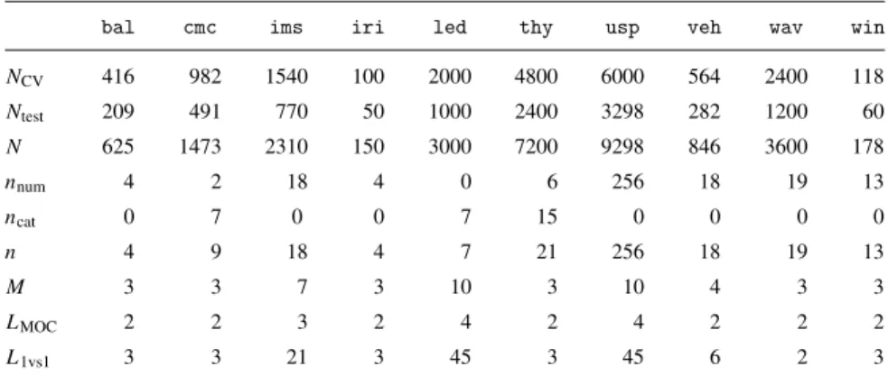 Table 2. Characteristics of the multiclass datasets.