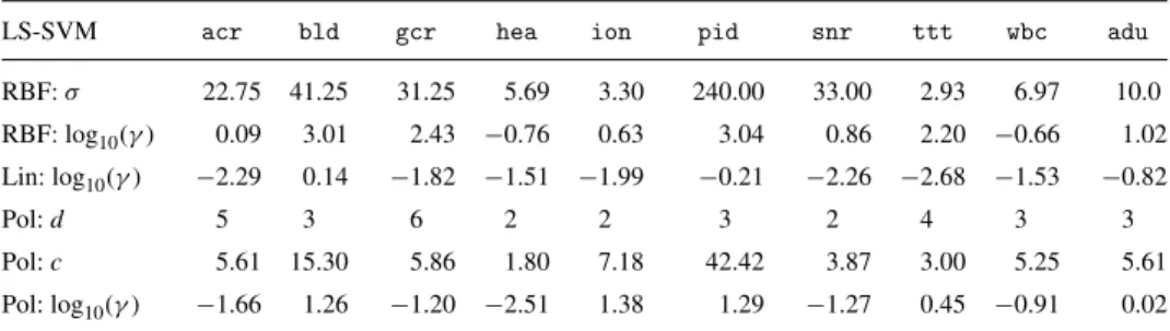 Table 3. Optimized hyperparameter values of the LS-SVMs with RBF, linear and polynomial kernels for the binary classification datasets.