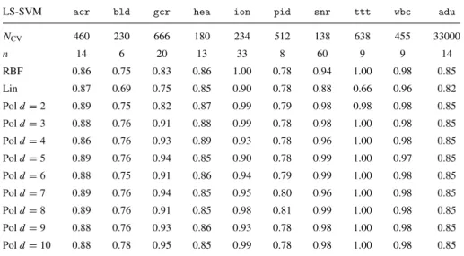 Table 5. Training set performance of LS-SVMs on 10 binary domains.