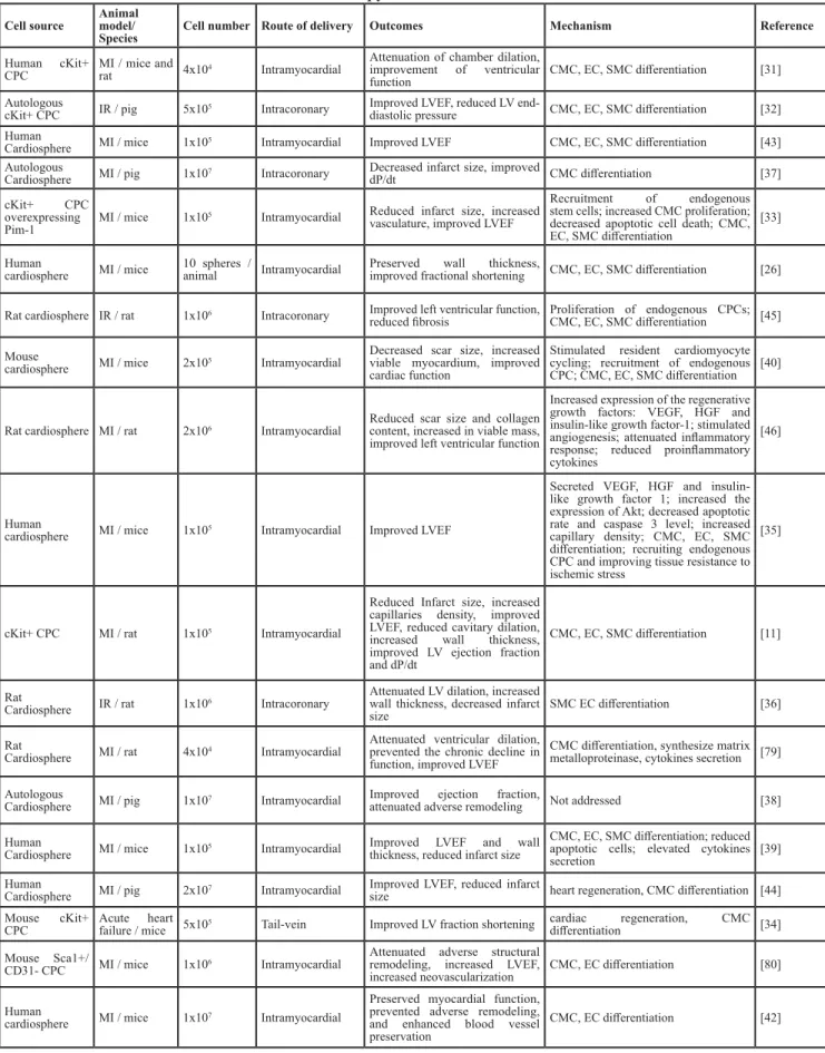 Table 2: Pre-clinical studies of CPC based cell therapy in heart diseases Cell source Animal model/ 