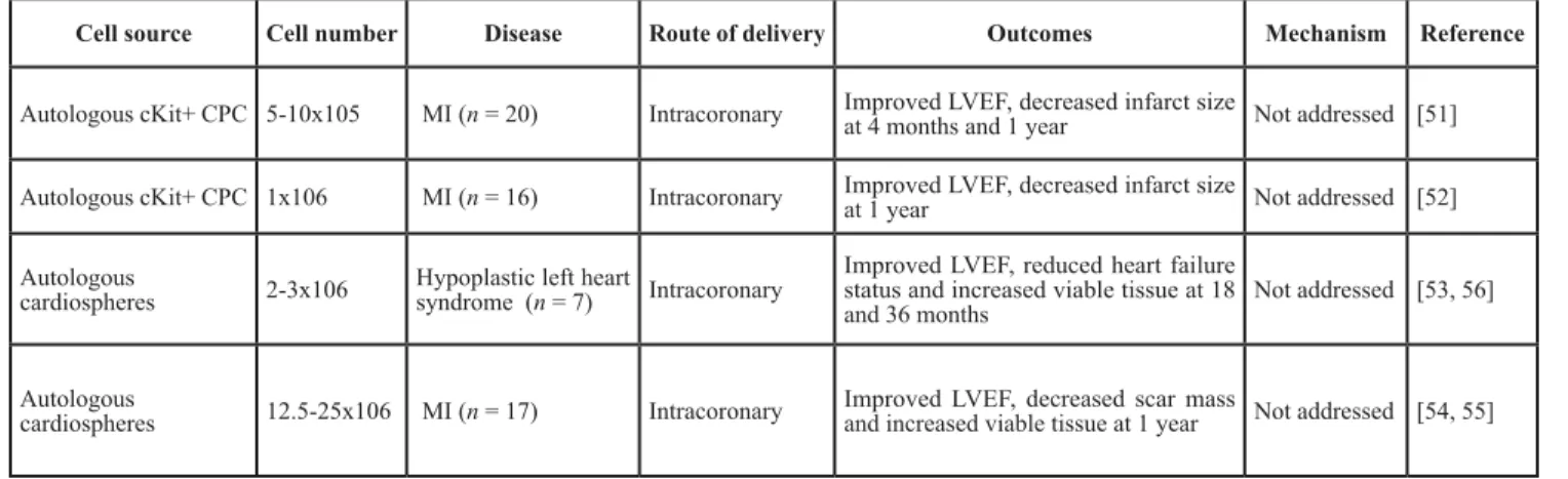 Table 3: Clinical studies of CPC-based cell therapy in heart diseases