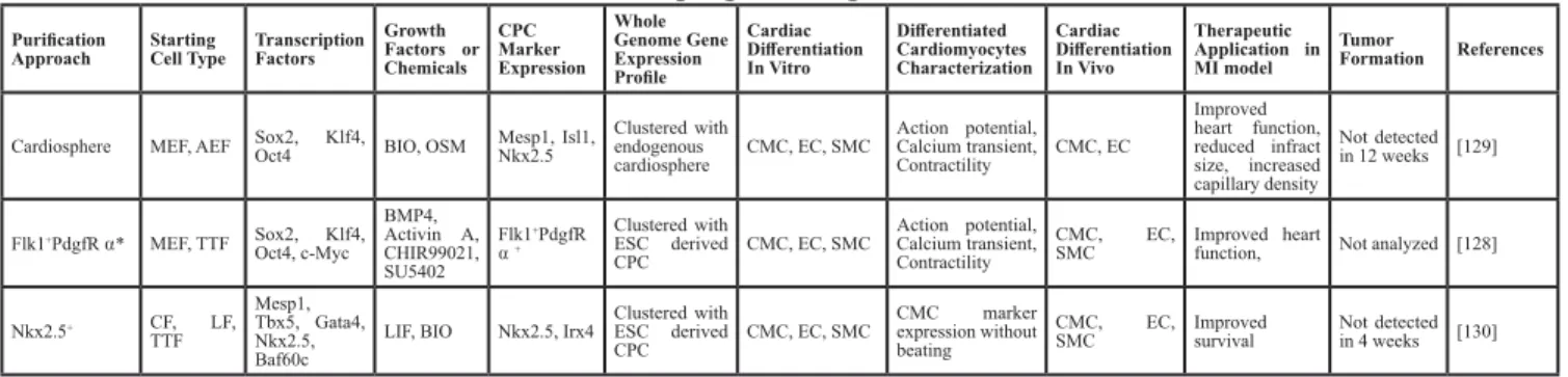 Table 4: Generation of induced CPC via somatic reprogramming