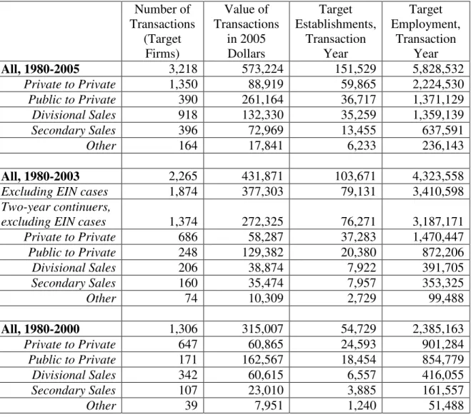 Table 2. Private Equity Transactions in the Analysis Samples  Number of   Transactions  (Target  Firms)  Value of  Transactions  in 2005 Dollars  Target  Establishments, Transaction  Year  Target  Employment, Transaction Year  All, 1980-2005  3,218  573,22