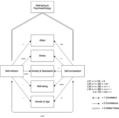 Figure 1. Self-criticism and self-compassion in hypothesized relation to each other and to  