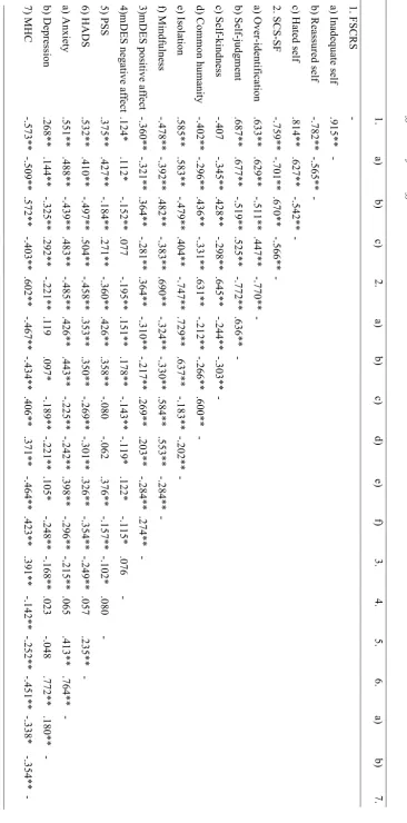 Table 2. Correlation coefficient of the different variables 