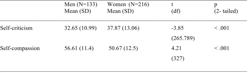 Table 4. Means and standard deviations of self-criticism and self-compassion by gender and 