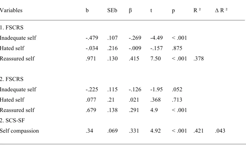 Table 5. Regression analyses with well-being as dependent variable 