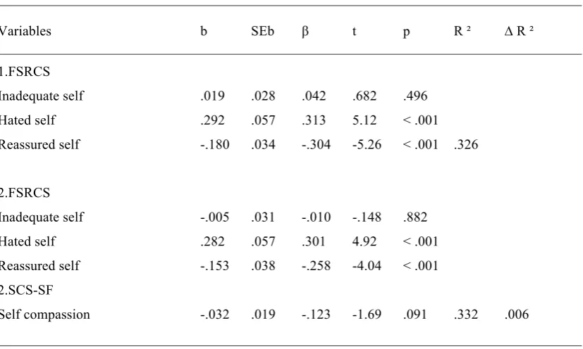 Table 6. Regression analyses with psychopathology as dependent variable 